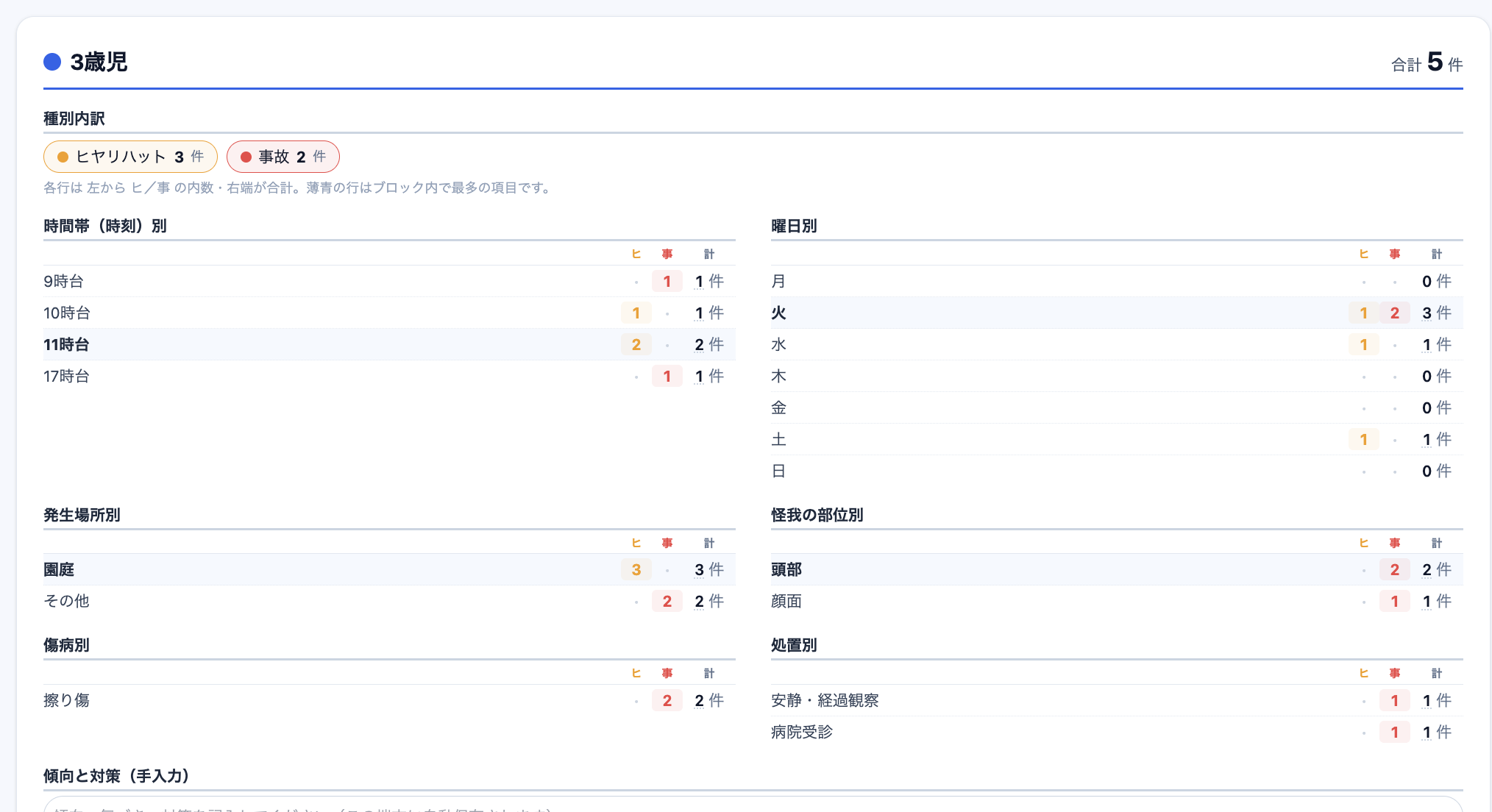 保育のヒヤリハットアプリ『ヒヤリん』ヒヤリハット集計機能を強化！